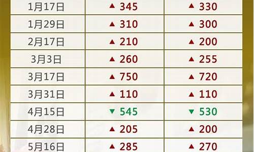 最近气油价钱调整表-最近汽油价格调整