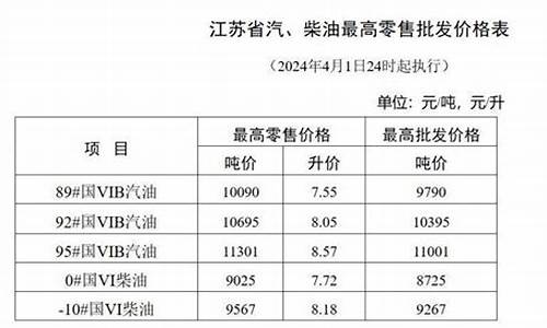 今日淮安油价是多少-淮安油价调整通知