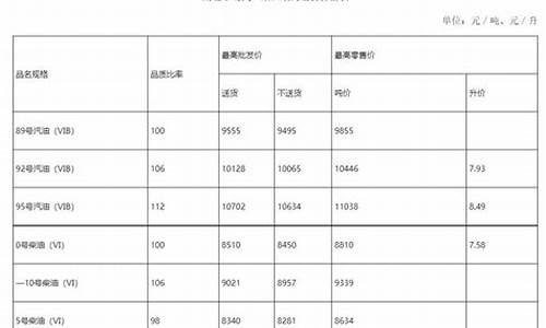 杞县近期油价调整通知-杞县近期油价调整通知今天